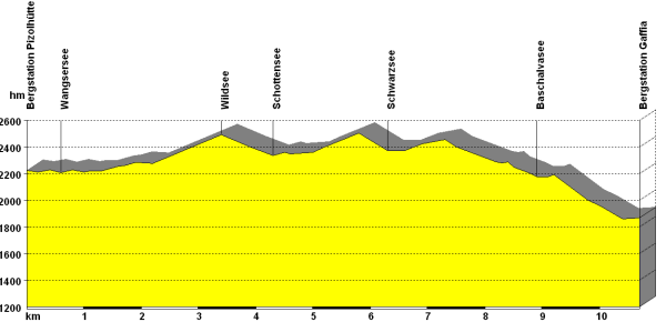 5-Seen-Wanderung_Hoehenprofil